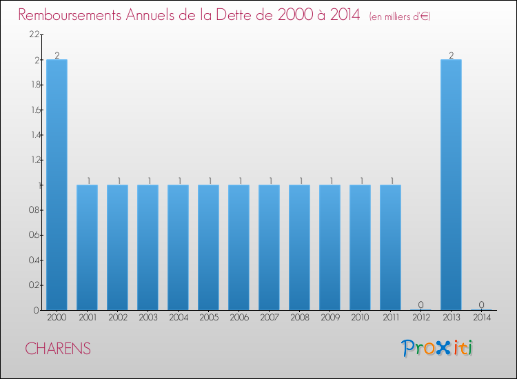 Evolution de l'annuité de la dette pour la commune de CHARENS de 2000 à 2014 Annuités de la dette pour CHARENS de 2000 à 2014
