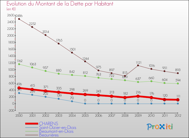 Evolution de la dette par habitant pour la commune de CHARENS et les communes proches de 2000 à 2012 Comparaison de la dette par habitant pour CHARENS et les communes voisines de 2000 à 2012