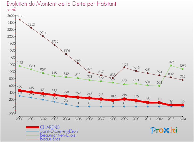 Evolution de la dette par habitant pour la commune de CHARENS et les communes proches de 2000 à 2014 Comparaison de la dette par habitant pour CHARENS et les communes voisines de 2000 à 2014