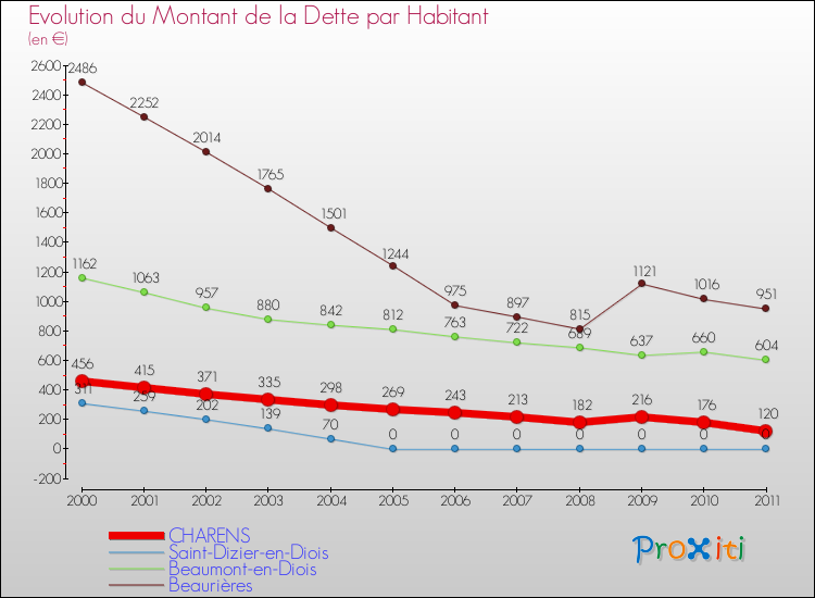Evolution de la dette par habitant pour la commune de CHARENS et les communes proches Comparaison de la dette par habitant pour CHARENS et les communes voisines