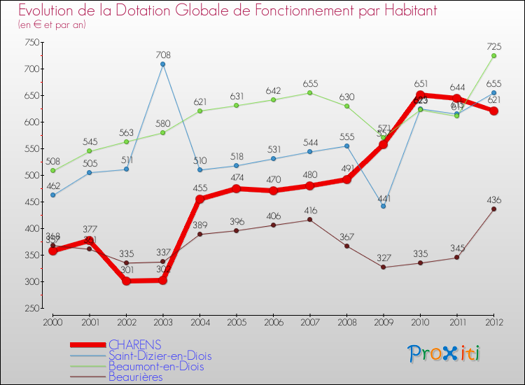 Evolution et montant de la dotation globale de fonctionnement par Habitant pour CHARENS et les communes proches Comparaison des dotations globales de fonctionnement par habitant pour CHARENS et les communes voisines