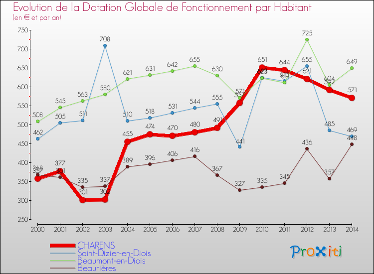 Evolution et montant de la dotation globale de fonctionnement par Habitant pour CHARENS et les communes proches de 2000 à 2014. Comparaison des dotations globales de fonctionnement par habitant pour CHARENS et les communes voisines de 2000 à 2014.