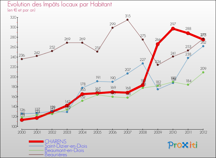 Evolution et montant des impôts locaux par Habitant pour CHARENS et les communes proches Comparaison des impôts locaux par habitant pour CHARENS et les communes voisines