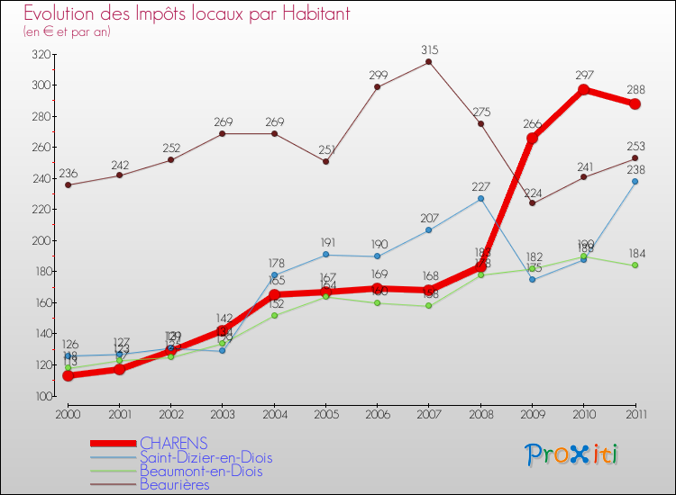 Evolution et montant des impôts locaux par Habitant pour CHARENS et les communes proches Comparaison des impôts locaux par habitant pour CHARENS et les communes voisines