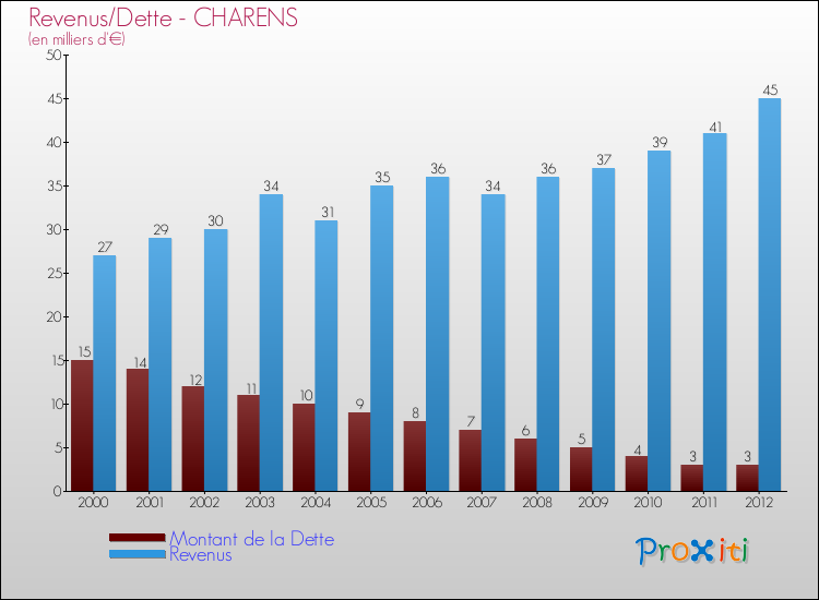 Evolution comparée de la dette et des revenus pour la commune de CHARENS de 2000 à 2012 Comparaison de la dette et des revenus pour CHARENS de 2000 à 2012
