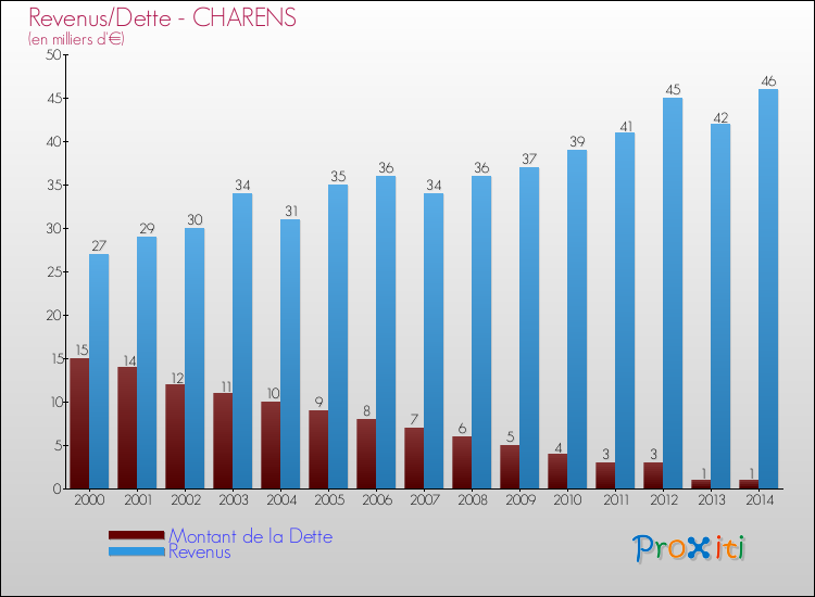 Evolution comparée de la dette et des revenus pour la commune de CHARENS de 2000 à 2014 Comparaison de la dette et des revenus pour CHARENS de 2000 à 2014