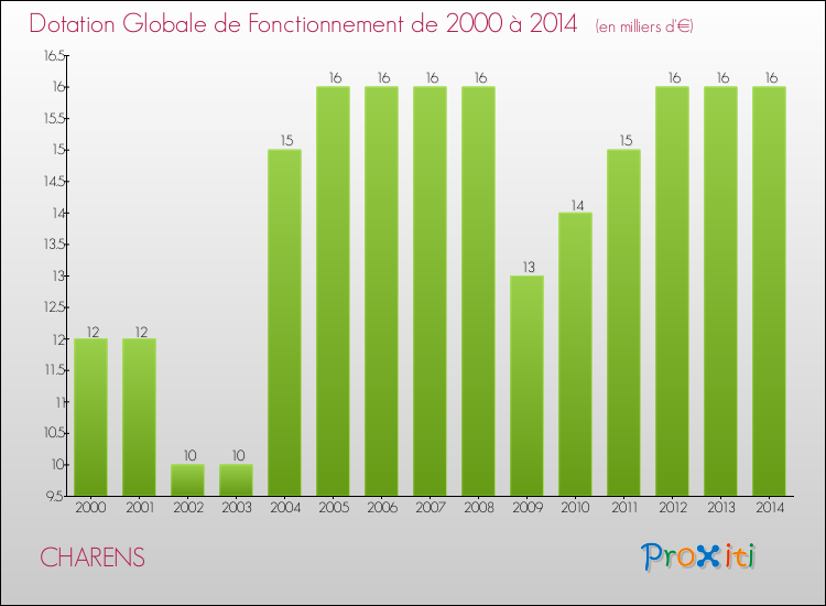 Evolution du montant de la Dotation Globale de Fonctionnement pour la commune de CHARENS de 2000 à 2014 Evolution du montant de la Dotation Globale de Fonctionnement pour CHARENS de 2000 à 2014