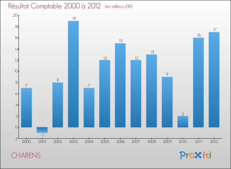 Evolution du résultat comptable pour la commune de CHARENS de 2000 à 2012 Evolution du résultat comptable pour CHARENS de 2000 à 2012