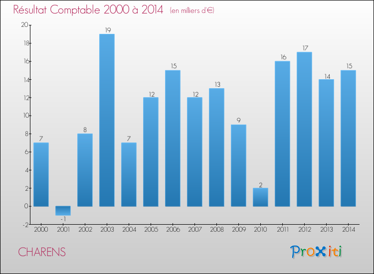 Evolution du résultat comptable pour la commune de CHARENS de 2000 à 2014 Evolution du résultat comptable pour CHARENS de 2000 à 2014