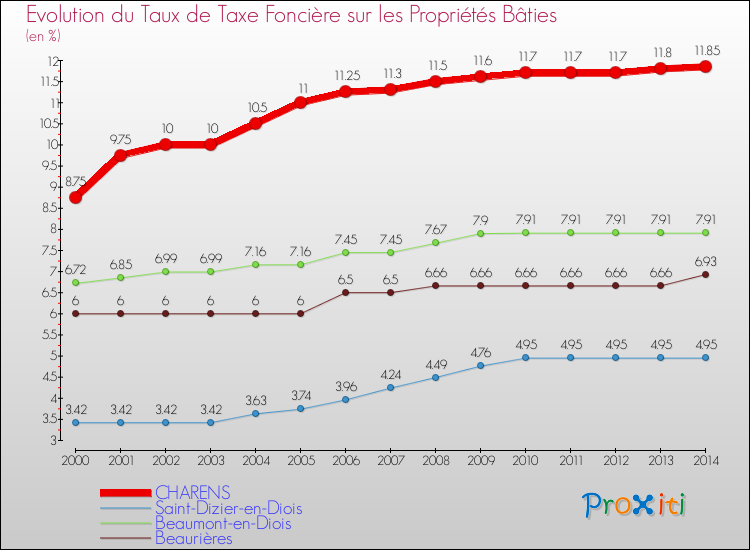 Evolution du taux de la taxe foncière sur le bati pour CHARENS et les communes proches de 2000 à 2014 Comparaison des taux de taxe foncière sur le bati pour CHARENS et les communes voisines de 2000 à 2014