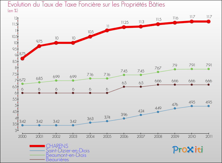 Evolution du taux de la taxe foncière sur le bati pour CHARENS et les communes proches Comparaison des taux de taxe foncière sur le bati pour CHARENS et les communes voisines