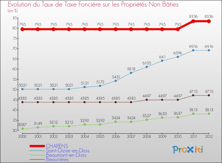 Evolution du taux de la taxe foncière sur les immeubles et terrains non batis pour CHARENS et les communes proches de 2000 à 2012 Comparaison des taux de la taxe foncière sur les immeubles et terrains non batis pour CHARENS et les communes voisines de 2000 à 2012