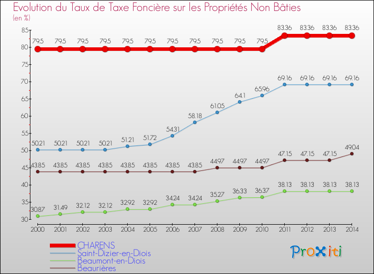 Evolution du taux de la taxe foncière sur les immeubles et terrains non batis pour CHARENS et les communes proches de 2000 à 2014 Comparaison des taux de la taxe foncière sur les immeubles et terrains non batis pour CHARENS et les communes voisines de 2000 à 2014