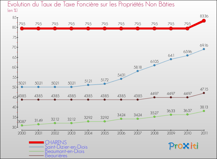 Evolution du taux de la taxe foncière sur les immeubles et terrains non batis pour CHARENS et les communes proches Comparaison des taux de la taxe foncière sur les immeubles et terrains non batis pour CHARENS et les communes voisines