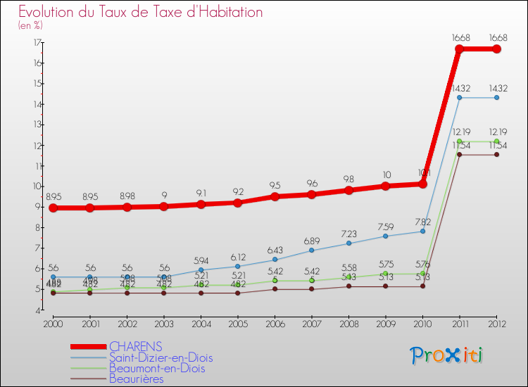 Evolution du taux de la taxe d'habitation pour CHARENS et les communes proches Comparaison des taux de la taxe d'habitation pour CHARENS et les communes voisines