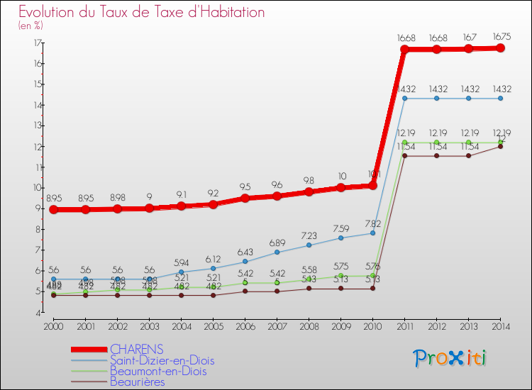Evolution du taux de la taxe d'habitation pour CHARENS et les communes proches de 2000 à 2014 Comparaison des taux de la taxe d'habitation pour CHARENS et les communes voisines de 2000 à 2014