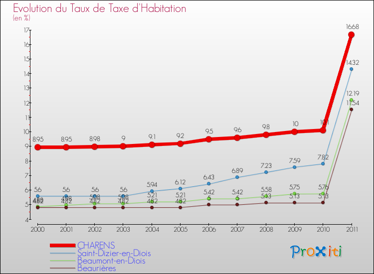 Evolution du taux de la taxe d'habitation pour CHARENS et les communes proches Comparaison des taux de la taxe d'habitation pour CHARENS et les communes voisines