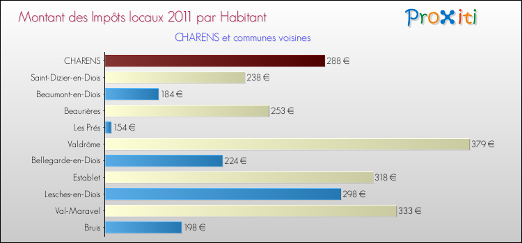 Montant des impôts locaux par Habitant pour CHARENS et les communes proches Comparaison des impôts locaux par habitant pour CHARENS et les communes voisines
