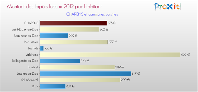 Montant des impôts locaux par Habitant pour CHARENS et les communes proches Comparaison des impôts locaux par habitant pour CHARENS et les communes voisines