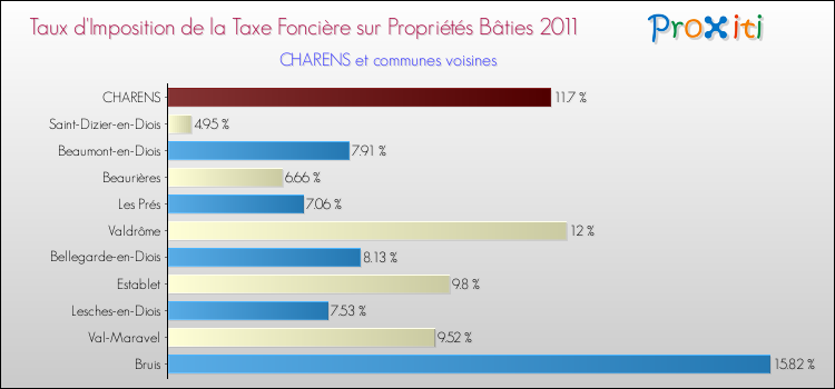 Taux d'imposition de la taxe foncière sur le bati 2011 pour CHARENS et les communes proches Comparaison des taux d'imposition de la taxe foncière sur le bati 2011 pour CHARENS et les communes voisines