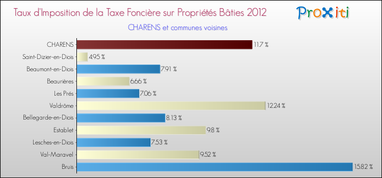 Taux d'imposition de la taxe foncière sur le bati 2012 pour CHARENS et les communes proches Comparaison des taux d'imposition de la taxe foncière sur le bati 2012 pour CHARENS et les communes voisines