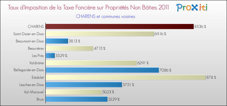 Taux d'imposition de la taxe foncière sur les immeubles et terrains non batis 2011 pour CHARENS et les communes proches Comparaison des taux d'imposition de la taxe foncière sur les immeubles et terrains non batis 2011 pour CHARENS et les communes voisines