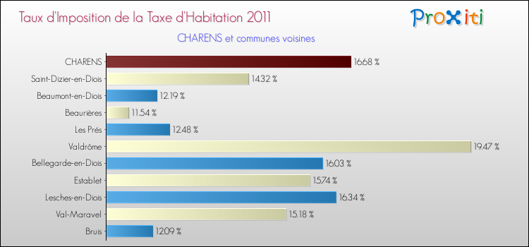 Taux d'imposition de la taxe d'habitation 2011 pour CHARENS et les communes proches Comparaison des taux d'imposition de la taxe d'habitation 2011 pour CHARENS et les communes voisines