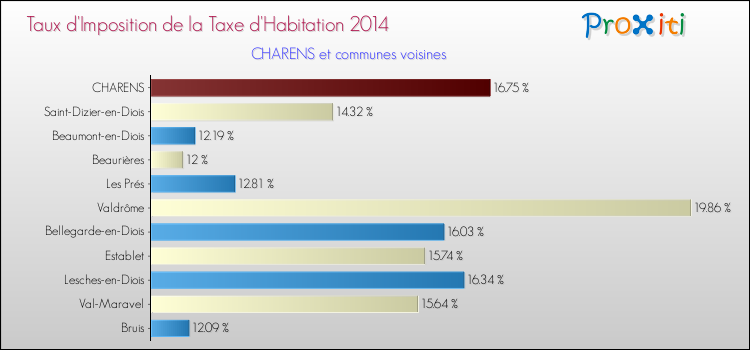 Taux d'imposition de la taxe d'habitation 2014 pour CHARENS et les communes proches Comparaison des taux d'imposition de la taxe d'habitation 2014 pour CHARENS et les communes voisines