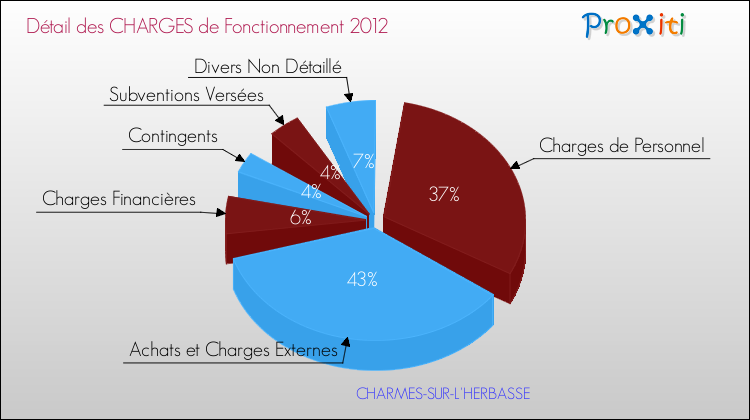 Décomposition des Charges de Fonctionnement 2012 de la commune de CHARMES-SUR-L'HERBASSE Charges de Fonctionnement 2012 pour la commune de CHARMES-SUR-L'HERBASSE
