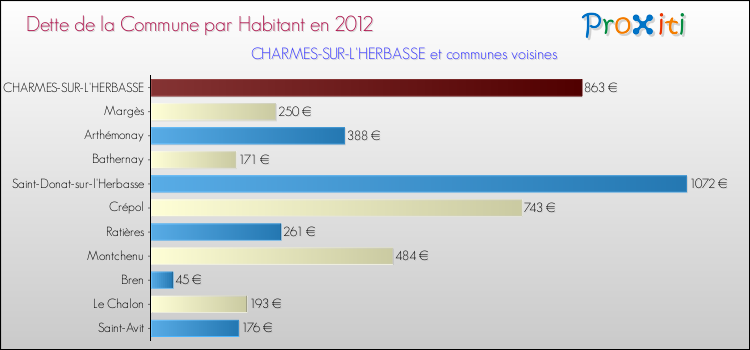 Dette par habitant de la commune en 2012 pour CHARMES-SUR-L'HERBASSE et les communes proches Comparaison de la dette par habitant de la commune en 2012 pour CHARMES-SUR-L'HERBASSE et les communes voisines