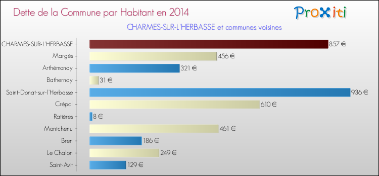 Dette par habitant de la commune en 2014 pour CHARMES-SUR-L'HERBASSE et les communes proches Comparaison de la dette par habitant de la commune en 2014 pour CHARMES-SUR-L'HERBASSE et les communes voisines