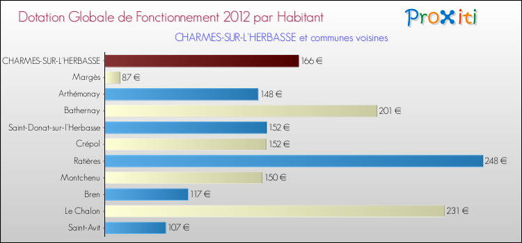 Montant des dotations globales de fonctionnement DGF par Habitant pour CHARMES-SUR-L'HERBASSE et les communes proches Comparaison des des dotations globales de fonctionnement DGF par habitant pour CHARMES-SUR-L'HERBASSE et les communes voisines