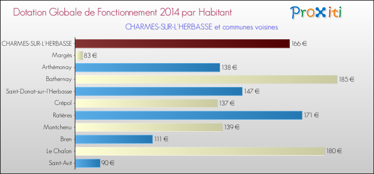 Montant des dotations globales de fonctionnement DGF par Habitant pour CHARMES-SUR-L'HERBASSE et les communes proches en 2014. Comparaison des des dotations globales de fonctionnement DGF par habitant pour CHARMES-SUR-L'HERBASSE et les communes voisines en 2014.