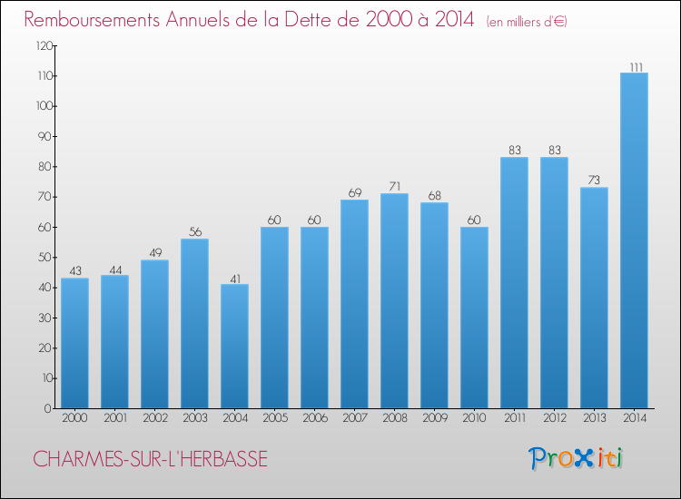 Evolution de l'annuité de la dette pour la commune de CHARMES-SUR-L'HERBASSE de 2000 à 2014 Annuités de la dette pour CHARMES-SUR-L'HERBASSE de 2000 à 2014