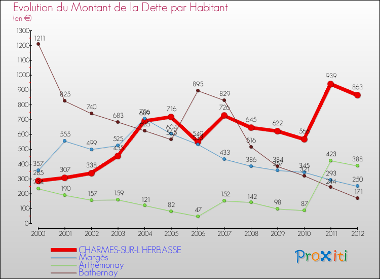 Evolution de la dette par habitant pour la commune de CHARMES-SUR-L'HERBASSE et les communes proches de 2000 à 2012 Comparaison de la dette par habitant pour CHARMES-SUR-L'HERBASSE et les communes voisines de 2000 à 2012