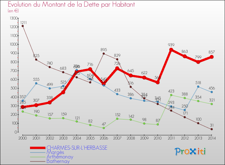 Evolution de la dette par habitant pour la commune de CHARMES-SUR-L'HERBASSE et les communes proches de 2000 à 2014 Comparaison de la dette par habitant pour CHARMES-SUR-L'HERBASSE et les communes voisines de 2000 à 2014
