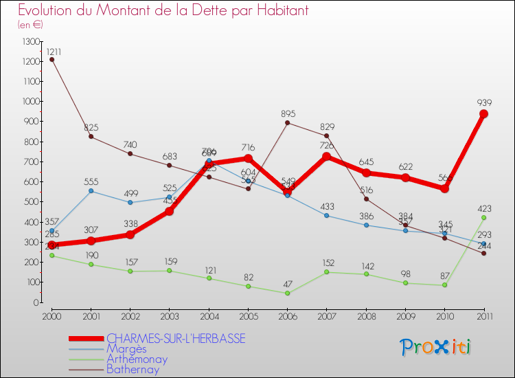 Evolution de la dette par habitant pour la commune de CHARMES-SUR-L'HERBASSE et les communes proches Comparaison de la dette par habitant pour CHARMES-SUR-L'HERBASSE et les communes voisines