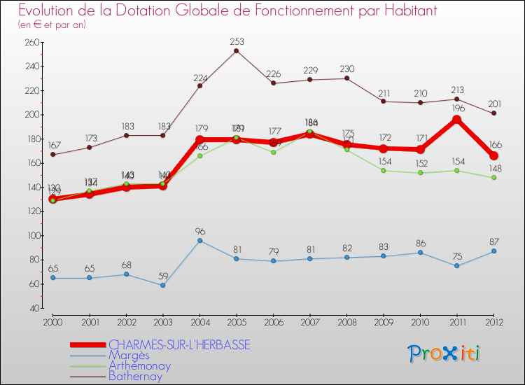 Evolution et montant de la dotation globale de fonctionnement par Habitant pour CHARMES-SUR-L'HERBASSE et les communes proches Comparaison des dotations globales de fonctionnement par habitant pour CHARMES-SUR-L'HERBASSE et les communes voisines