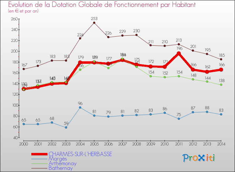 Evolution et montant de la dotation globale de fonctionnement par Habitant pour CHARMES-SUR-L'HERBASSE et les communes proches de 2000 à 2014. Comparaison des dotations globales de fonctionnement par habitant pour CHARMES-SUR-L'HERBASSE et les communes voisines de 2000 à 2014.