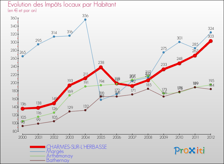 Evolution et montant des impôts locaux par Habitant pour CHARMES-SUR-L'HERBASSE et les communes proches Comparaison des impôts locaux par habitant pour CHARMES-SUR-L'HERBASSE et les communes voisines
