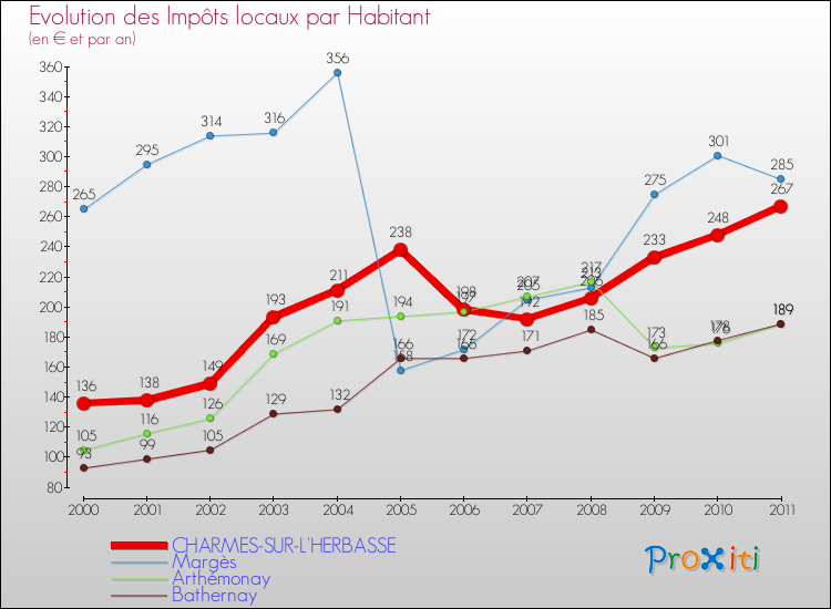 Evolution et montant des impôts locaux par Habitant pour CHARMES-SUR-L'HERBASSE et les communes proches Comparaison des impôts locaux par habitant pour CHARMES-SUR-L'HERBASSE et les communes voisines