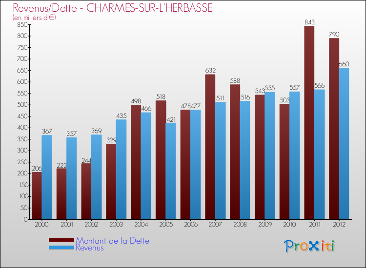 Evolution comparée de la dette et des revenus pour la commune de CHARMES-SUR-L'HERBASSE de 2000 à 2012 Comparaison de la dette et des revenus pour CHARMES-SUR-L'HERBASSE de 2000 à 2012