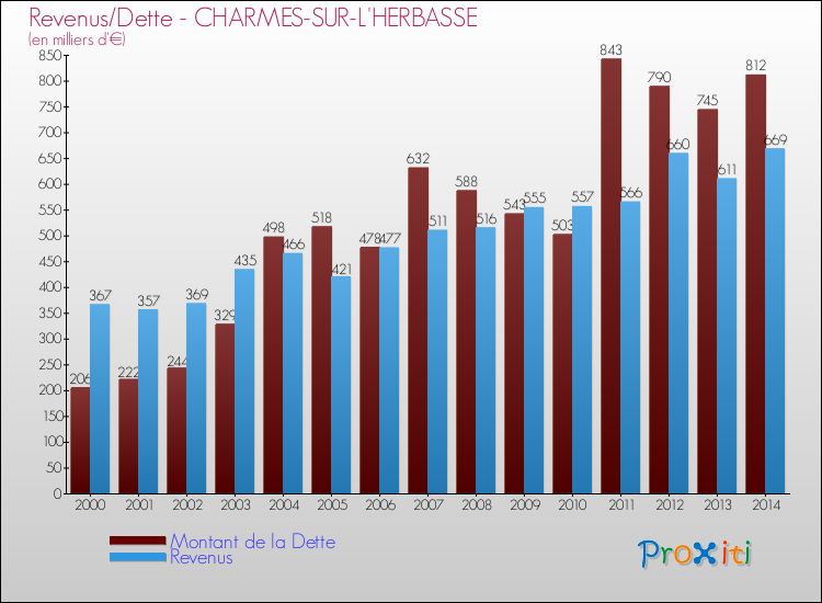 Evolution comparée de la dette et des revenus pour la commune de CHARMES-SUR-L'HERBASSE de 2000 à 2014 Comparaison de la dette et des revenus pour CHARMES-SUR-L'HERBASSE de 2000 à 2014