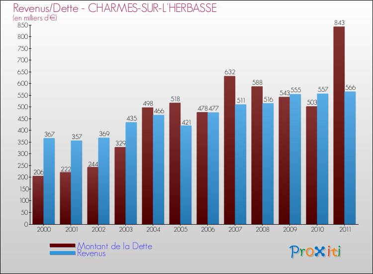 Evolution comparée de la dette et des revenus pour la commune de CHARMES-SUR-L'HERBASSE de 2000 à 2011 Comparaison de la dette et des revenus pour CHARMES-SUR-L'HERBASSE de 2000 à 2011