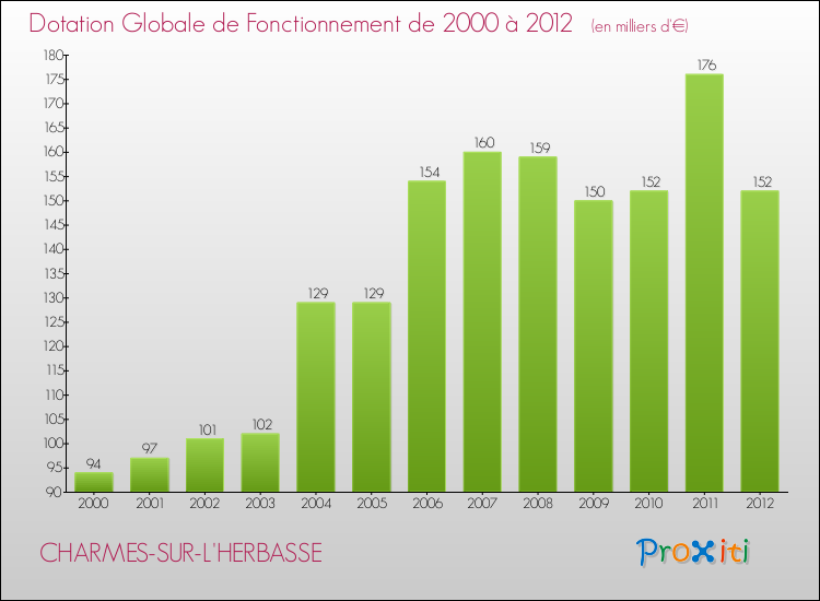 Evolution du montant de la Dotation Globale de Fonctionnement pour la commune de CHARMES-SUR-L'HERBASSE de 2000 à 2012 Evolution du montant de la Dotation Globale de Fonctionnement pour CHARMES-SUR-L'HERBASSE de 2000 à 2012