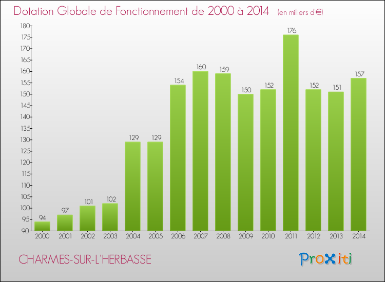 Evolution du montant de la Dotation Globale de Fonctionnement pour la commune de CHARMES-SUR-L'HERBASSE de 2000 à 2014 Evolution du montant de la Dotation Globale de Fonctionnement pour CHARMES-SUR-L'HERBASSE de 2000 à 2014