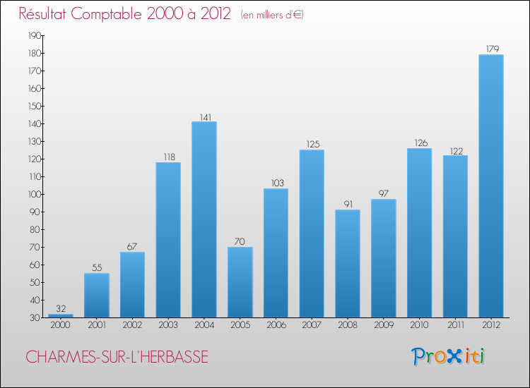 Evolution du résultat comptable pour la commune de CHARMES-SUR-L'HERBASSE de 2000 à 2012 Evolution du résultat comptable pour CHARMES-SUR-L'HERBASSE de 2000 à 2012