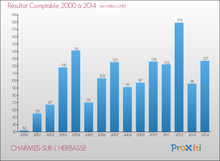 Evolution du résultat comptable pour la commune de CHARMES-SUR-L'HERBASSE de 2000 à 2014 Evolution du résultat comptable pour CHARMES-SUR-L'HERBASSE de 2000 à 2014