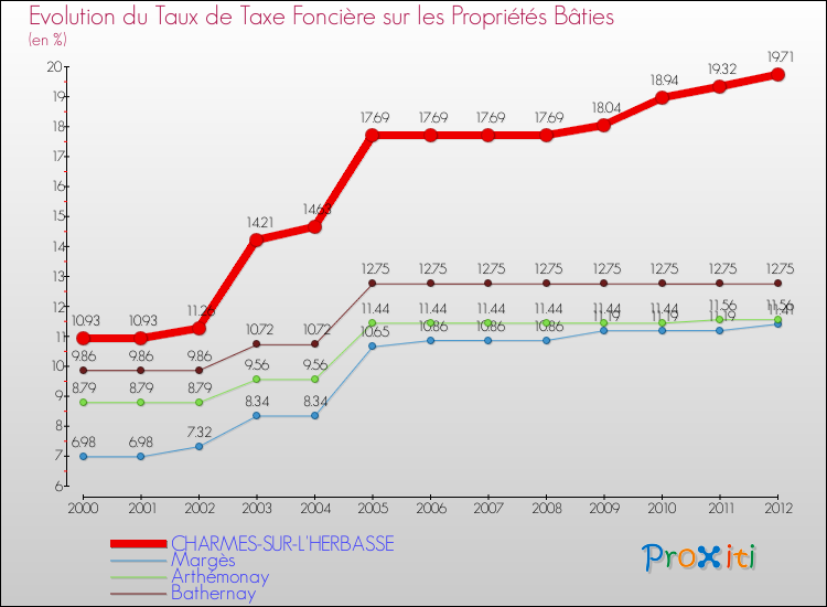 Evolution du taux de la taxe foncière sur le bati pour CHARMES-SUR-L'HERBASSE et les communes proches de 2000 à 2012 Comparaison des taux de taxe foncière sur le bati pour CHARMES-SUR-L'HERBASSE et les communes voisines de 2000 à 2012