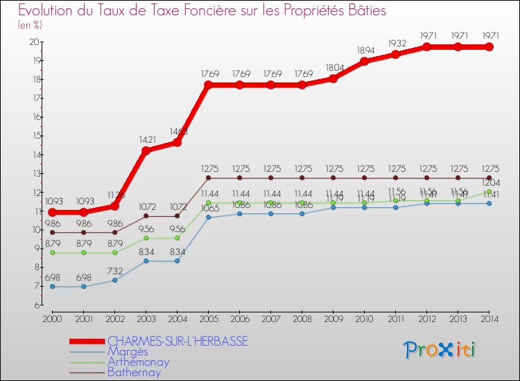 Evolution du taux de la taxe foncière sur le bati pour CHARMES-SUR-L'HERBASSE et les communes proches de 2000 à 2014 Comparaison des taux de taxe foncière sur le bati pour CHARMES-SUR-L'HERBASSE et les communes voisines de 2000 à 2014